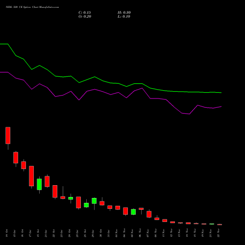 VEDL 520 CE CALL indicators chart analysis Vedanta Limited options price chart strike 520 CALL