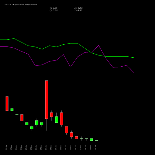 VEDL 530 CE CALL indicators chart analysis Vedanta Limited options price chart strike 530 CALL