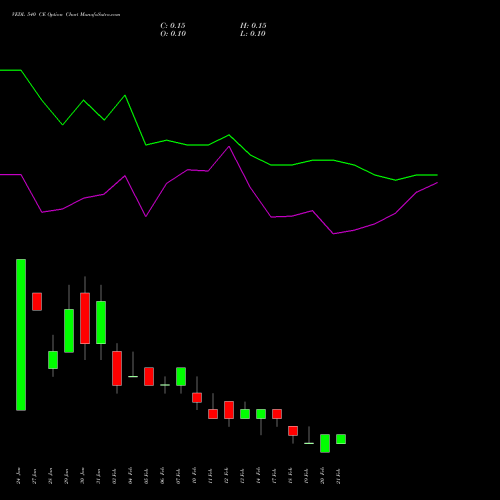 VEDL 540 CE CALL indicators chart analysis Vedanta Limited options price chart strike 540 CALL