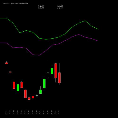 Live VEDL 575 CE (CALL) 30 December 2025 options price chart analysis Vedanta Limited 