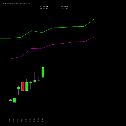 VEDL 585 CE (CALL) 27 January 2026 options price chart analysis Vedanta Limited 
