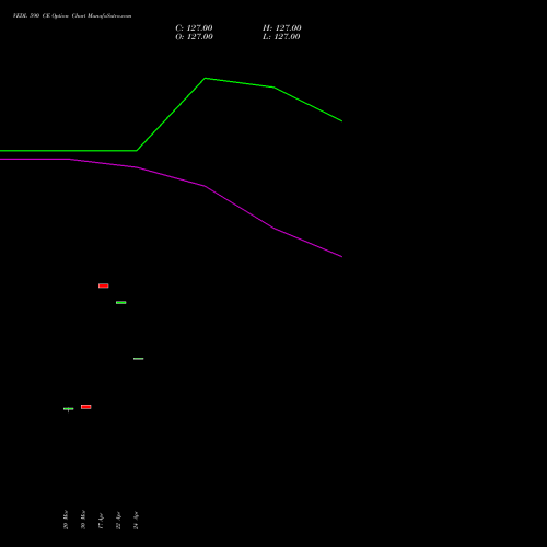 VEDL 590 CE (CALL) 28 April 2026 options price chart analysis Vedanta Limited 