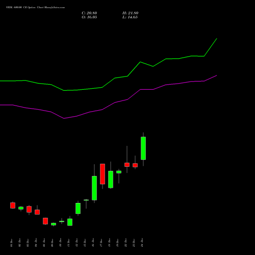Live VEDL 600.00 CE (CALL) 27 January 2026 options price chart analysis Vedanta Limited 