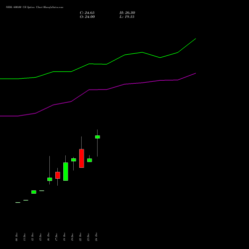 Live VEDL 600.00 CE (CALL) 24 February 2026 options price chart analysis Vedanta Limited 
