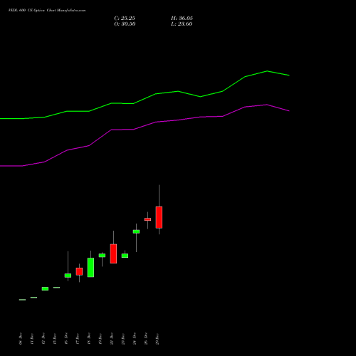 VEDL 600 CE (CALL) 24 February 2026 options price chart analysis Vedanta Limited 
