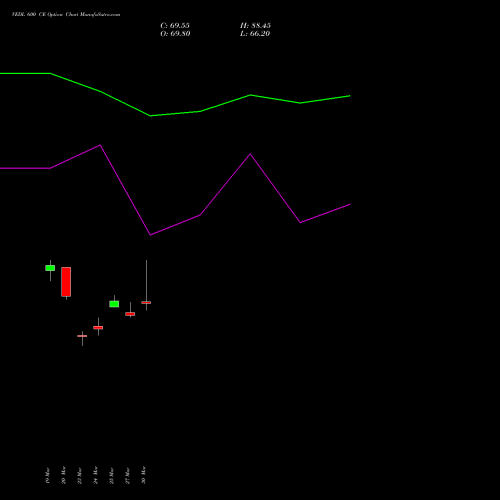 VEDL 600 CE (CALL) 28 April 2026 options price chart analysis Vedanta Limited 