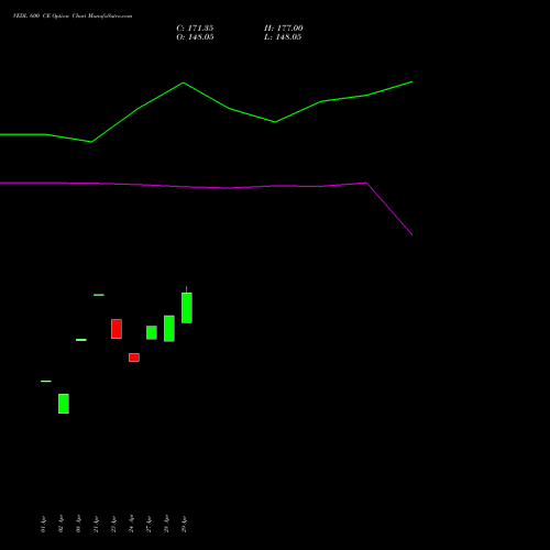 VEDL 600 CE (CALL) 26 May 2026 options price chart analysis Vedanta Limited 