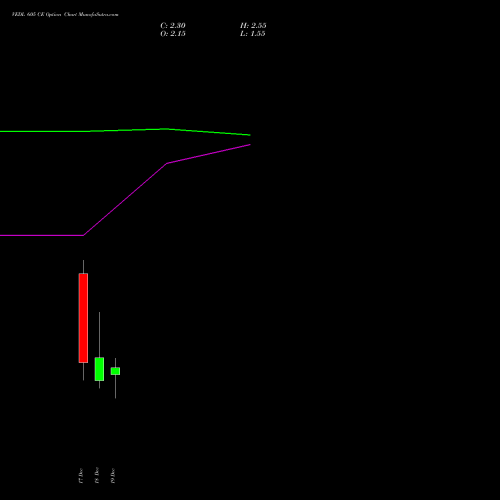 Live VEDL 605 CE (CALL) 30 December 2025 options price chart analysis Vedanta Limited 
