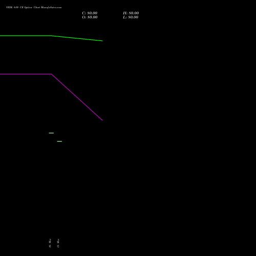 VEDL 610 CE (CALL) 28 April 2026 options price chart analysis Vedanta Limited 