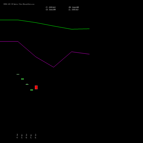 VEDL 610 CE (CALL) 26 May 2026 options price chart analysis Vedanta Limited 