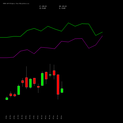 VEDL 625 CE (CALL) 27 January 2026 options price chart analysis Vedanta Limited 