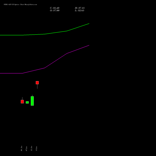 VEDL 625 CE (CALL) 24 February 2026 options price chart analysis Vedanta Limited 