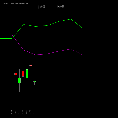 VEDL 635 CE (CALL) 24 February 2026 options price chart analysis Vedanta Limited 