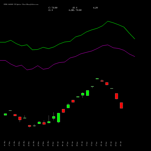VEDL 640.00 CE (CALL) 28 April 2026 options price chart analysis Vedanta Limited 