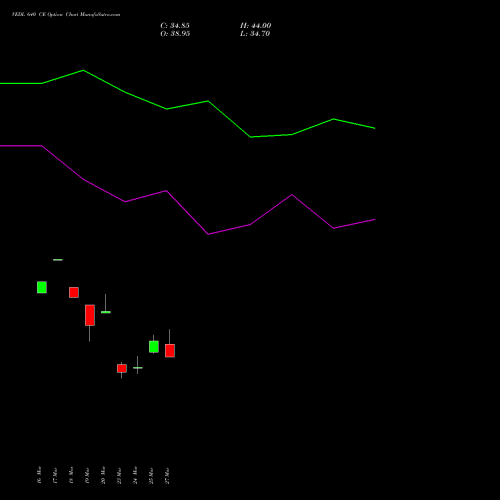 VEDL 640 CE (CALL) 28 April 2026 options price chart analysis Vedanta Limited 