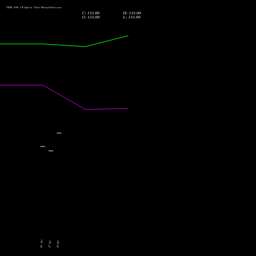 VEDL 640 CE (CALL) 26 May 2026 options price chart analysis Vedanta Limited 