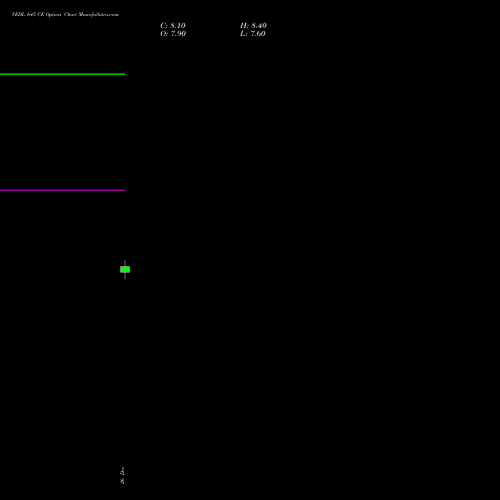 VEDL 645 CE (CALL) 27 January 2026 options price chart analysis Vedanta Limited 