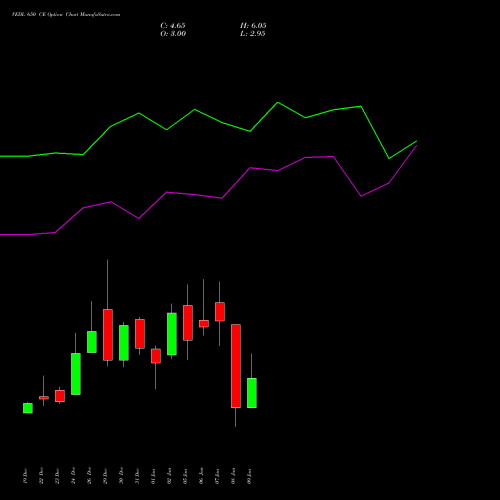 VEDL 650 CE (CALL) 27 January 2026 options price chart analysis Vedanta Limited 