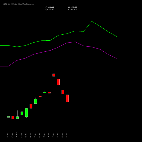 VEDL 655 CE (CALL) 28 April 2026 options price chart analysis Vedanta Limited 
