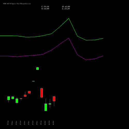 VEDL 665 CE (CALL) 24 February 2026 options price chart analysis Vedanta Limited 