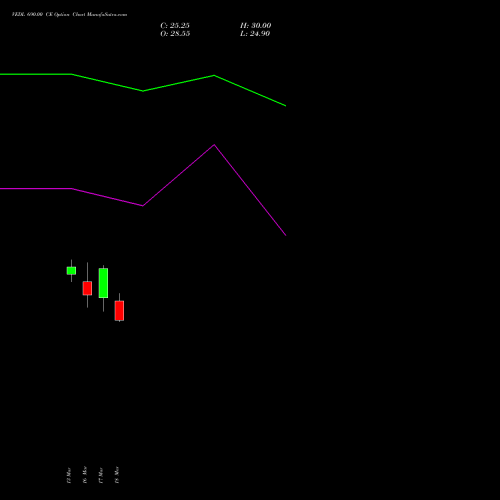 VEDL 690.00 CE (CALL) 28 April 2026 options price chart analysis Vedanta Limited 