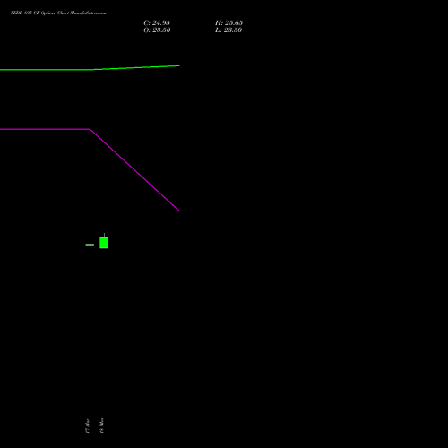 VEDL 695 CE (CALL) 28 April 2026 options price chart analysis Vedanta Limited 