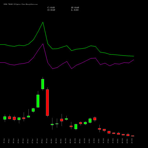 VEDL 700.00 CE (CALL) 24 February 2026 options price chart analysis Vedanta Limited 