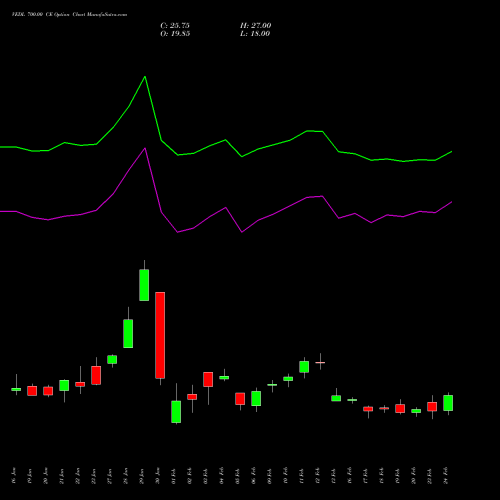 VEDL 700.00 CE (CALL) 30 March 2026 options price chart analysis Vedanta Limited 