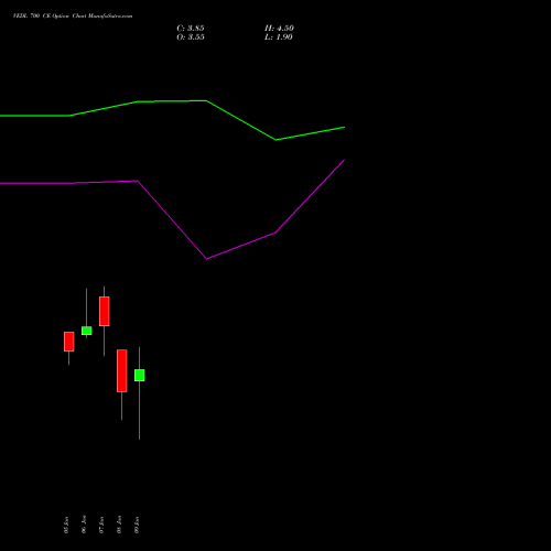 VEDL 700 CE (CALL) 24 February 2026 options price chart analysis Vedanta Limited 