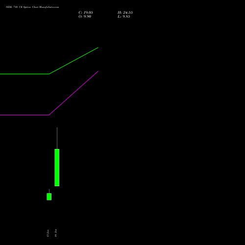 VEDL 710 CE (CALL) 24 February 2026 options price chart analysis Vedanta Limited 