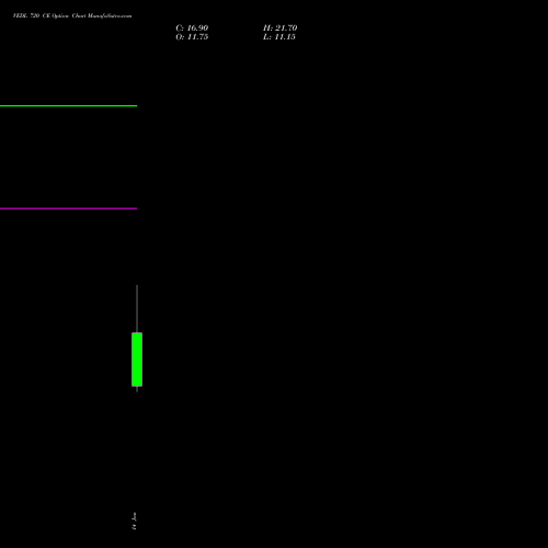 VEDL 720 CE (CALL) 24 February 2026 options price chart analysis Vedanta Limited 