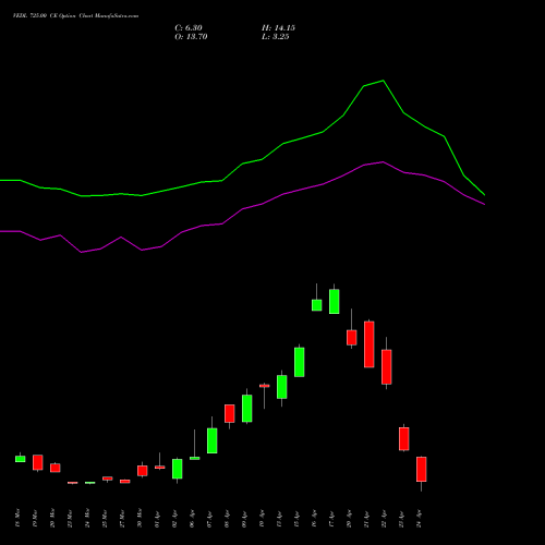 VEDL 725.00 CE (CALL) 28 April 2026 options price chart analysis Vedanta Limited 