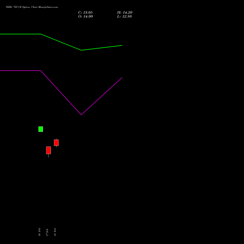 VEDL 725 CE (CALL) 30 March 2026 options price chart analysis Vedanta Limited 