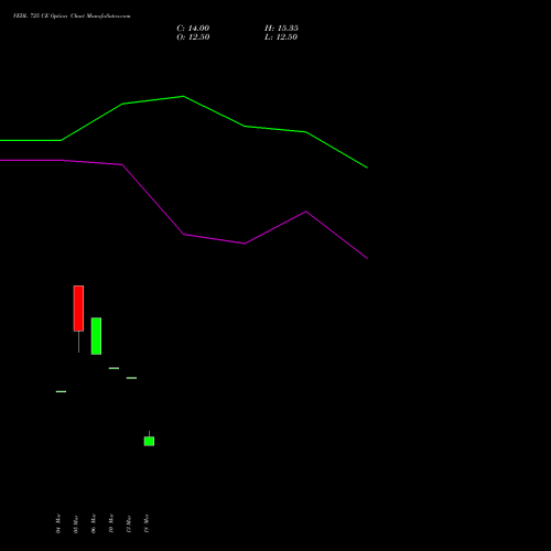 VEDL 725 CE (CALL) 28 April 2026 options price chart analysis Vedanta Limited 