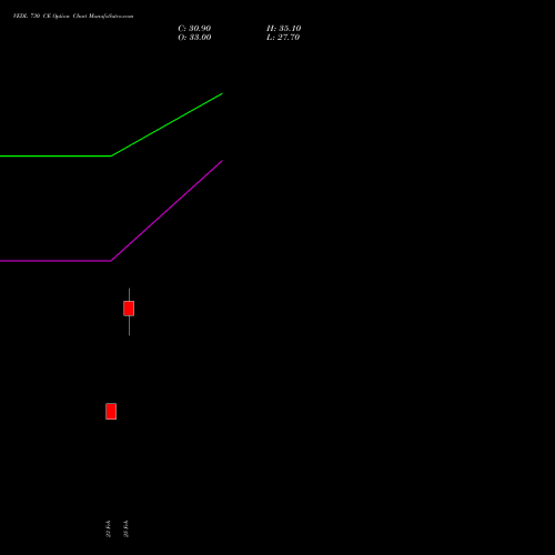 VEDL 730 CE (CALL) 28 April 2026 options price chart analysis Vedanta Limited 