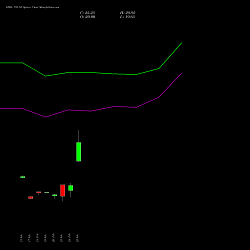 VEDL 735 CE (CALL) 30 March 2026 options price chart analysis Vedanta Limited 