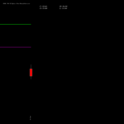 VEDL 740 CE (CALL) 24 February 2026 options price chart analysis Vedanta Limited 