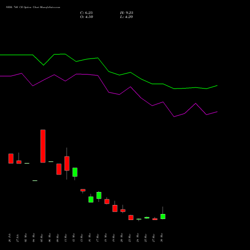 VEDL 740 CE (CALL) 28 April 2026 options price chart analysis Vedanta Limited 