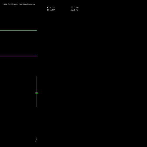 VEDL 745 CE (CALL) 27 January 2026 options price chart analysis Vedanta Limited 