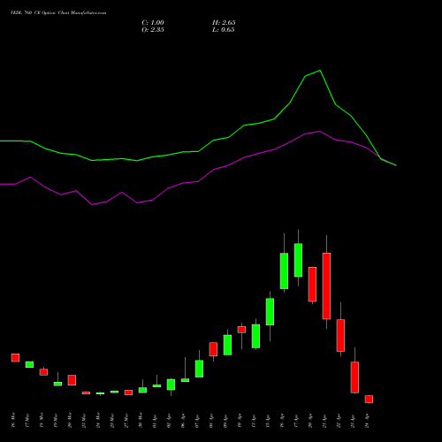 VEDL 760 CE (CALL) 28 April 2026 options price chart analysis Vedanta Limited 