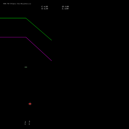 VEDL 760 CE (CALL) 30 June 2026 options price chart analysis Vedanta Limited 