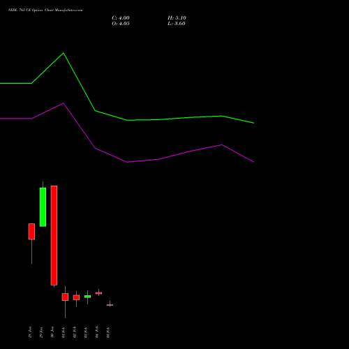 VEDL 765 CE (CALL) 24 February 2026 options price chart analysis Vedanta Limited 