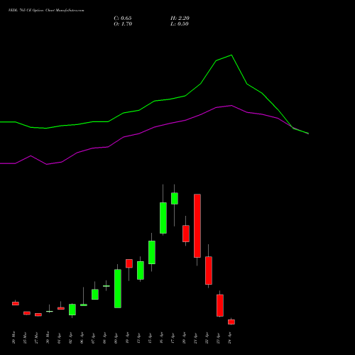 VEDL 765 CE (CALL) 28 April 2026 options price chart analysis Vedanta Limited 