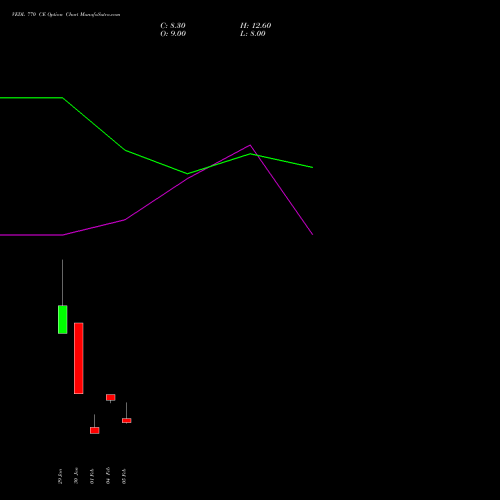 VEDL 770 CE (CALL) 30 March 2026 options price chart analysis Vedanta Limited 
