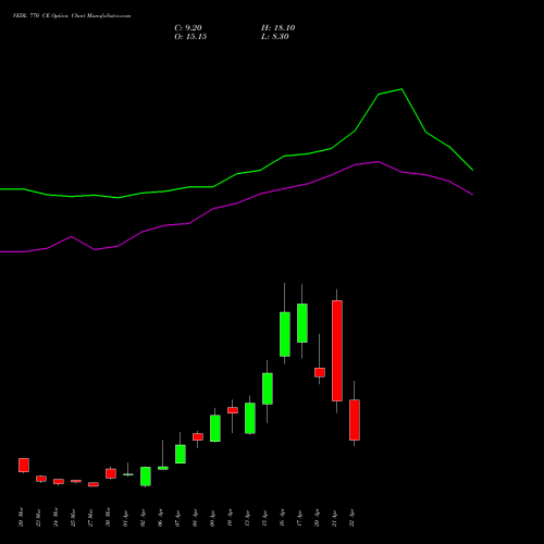 VEDL 770 CE (CALL) 28 April 2026 options price chart analysis Vedanta Limited 