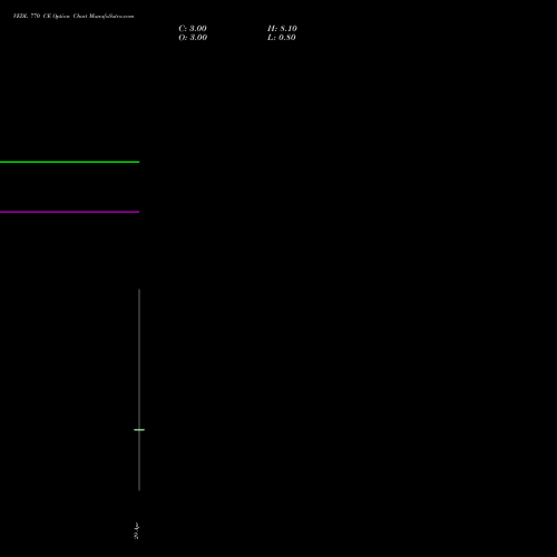 VEDL 770 CE (CALL) 30 June 2026 options price chart analysis Vedanta Limited 
