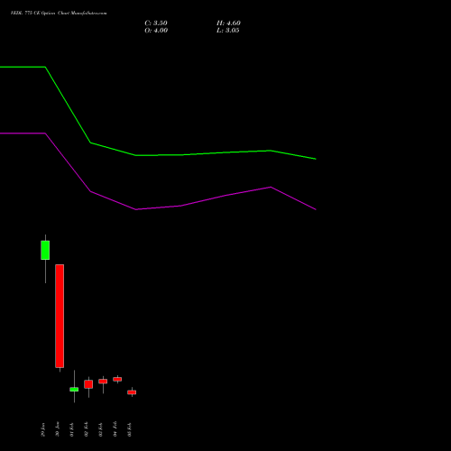 VEDL 775 CE (CALL) 24 February 2026 options price chart analysis Vedanta Limited 