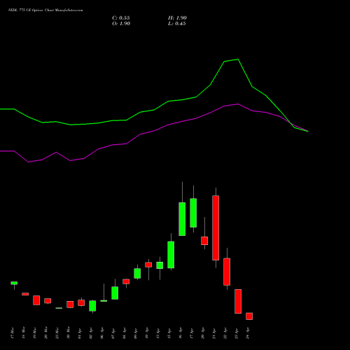 VEDL 775 CE (CALL) 28 April 2026 options price chart analysis Vedanta Limited 