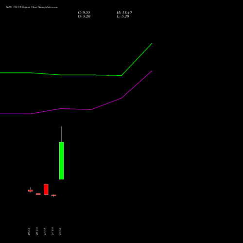 VEDL 785 CE (CALL) 30 March 2026 options price chart analysis Vedanta Limited 