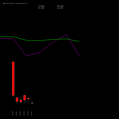 VEDL 795 CE (CALL) 24 February 2026 options price chart analysis Vedanta Limited 